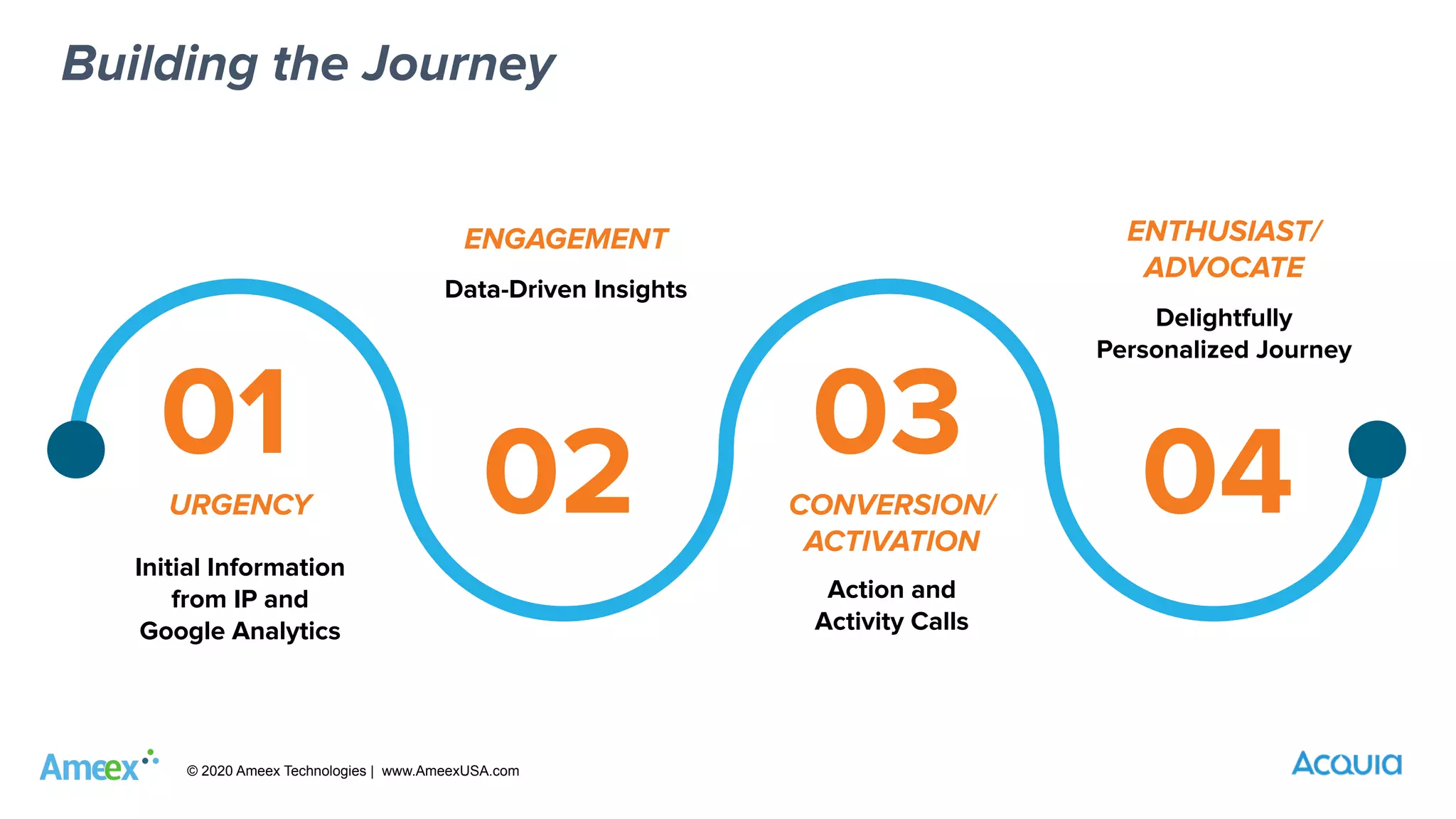© 2020 Ameex Technologies | www.AmeexUSA.com
01 02 03 04URGENCY
Initial Information
from IP and
Google Analytics
ENGAGEMENT
Data-Driven Insights
CONVERSION/
ACTIVATION
Action and
Activity Calls
ENTHUSIAST/
ADVOCATE
Delightfully
Personalized Journey
Building the Journey
 