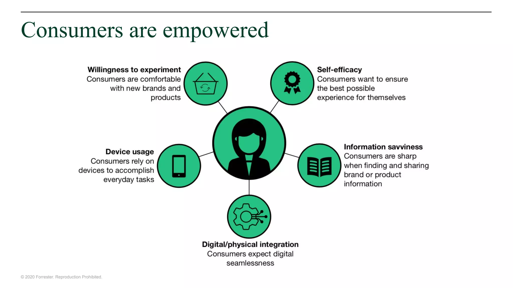 © 2020 Forrester. Reproduction Prohibited.
Consumers are empowered
 