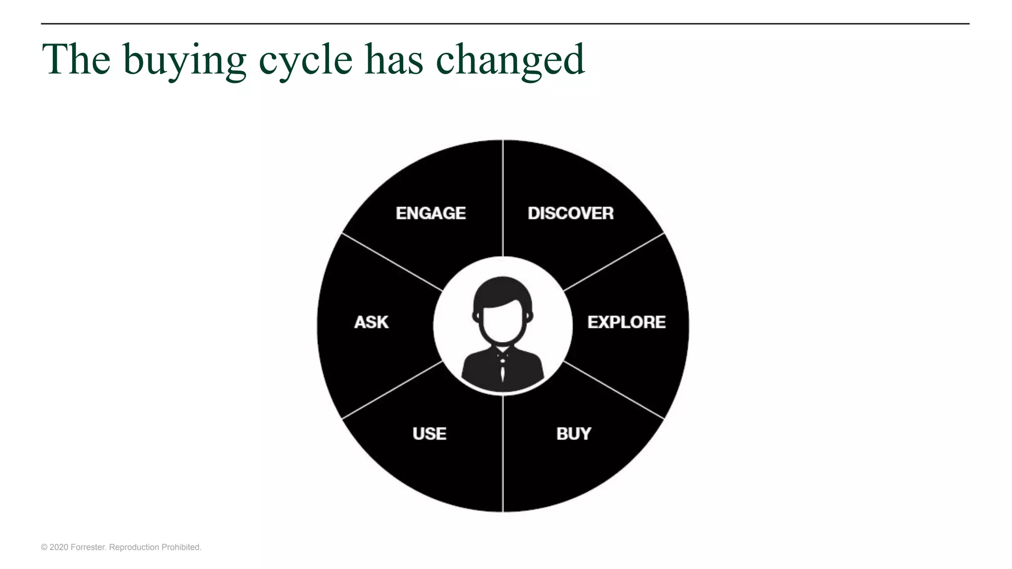 © 2020 Forrester. Reproduction Prohibited.
The buying cycle has changed
 