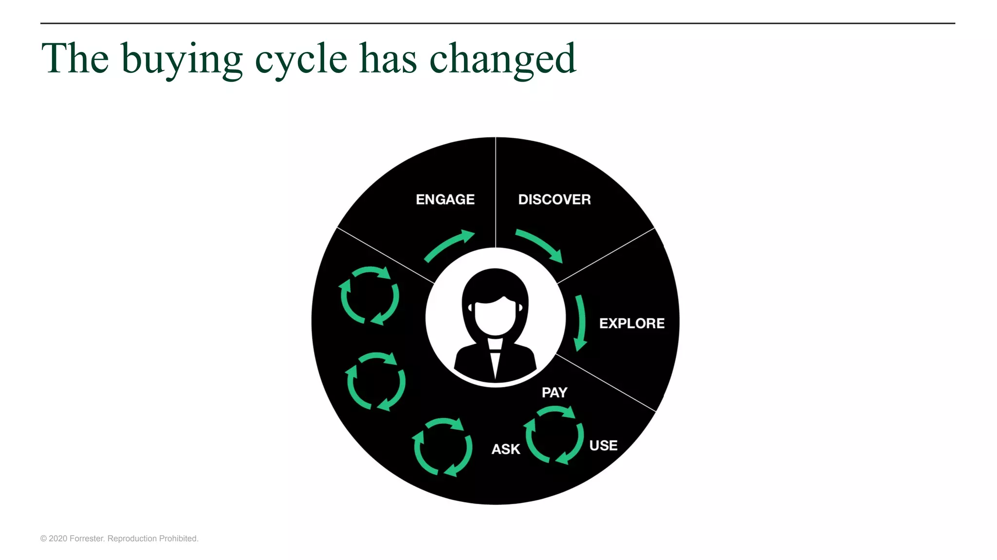 © 2020 Forrester. Reproduction Prohibited.
The buying cycle has changed
 