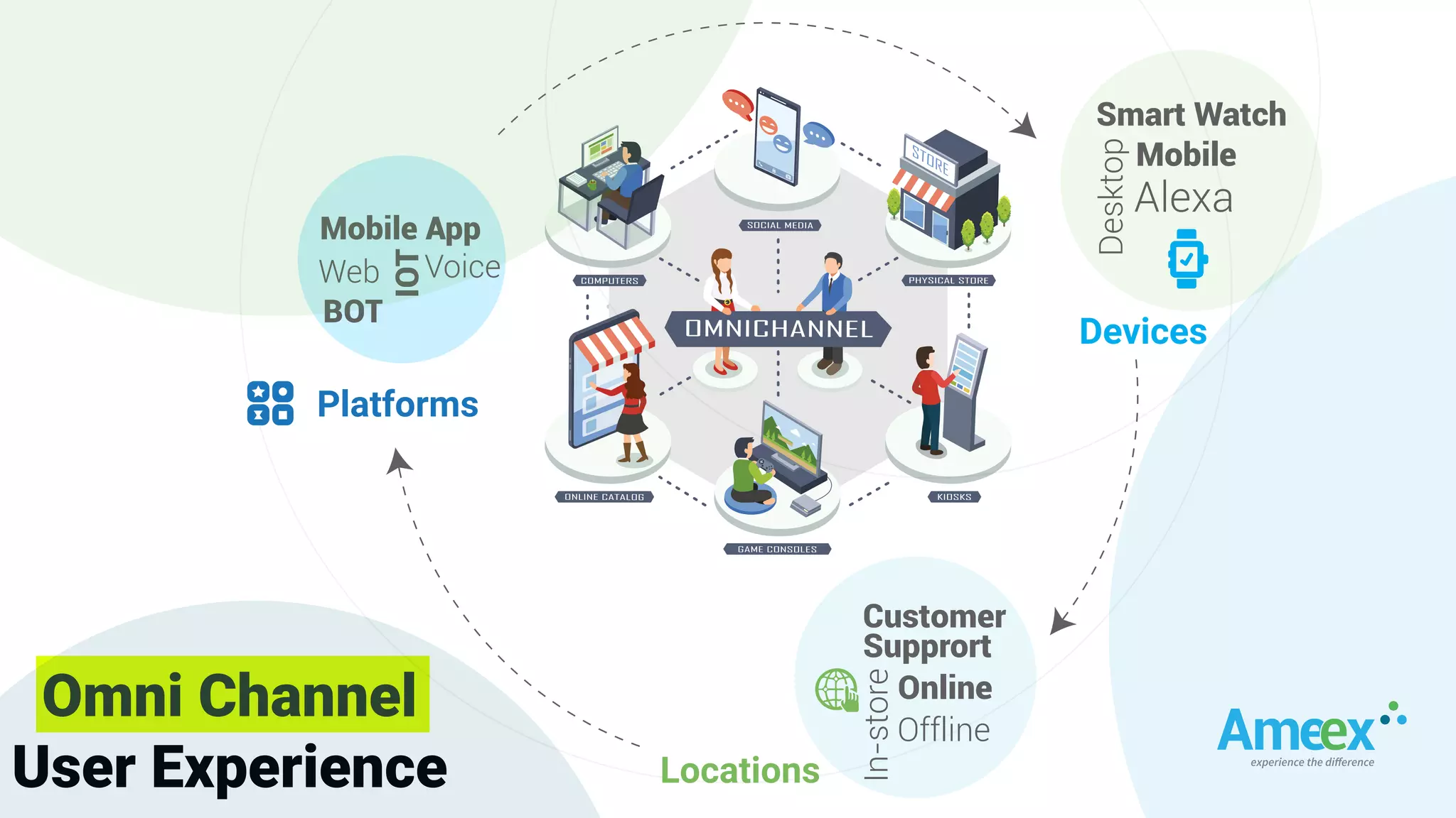 Omni Channel
User Experience
Platforms
Devices
Locations
 