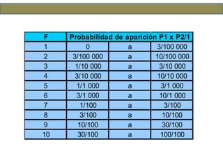 F
1 0 a 3/100 000
2 3/100 000 a 10/100 000
3 1/10 000 a 3/10 000
4 3/10 000 a 10/10 000
5 1/1 000 a 3/1 000
6 3/1 000 a 10/1 000
7 1/100 a 3/100
8 3/100 a 10/100
9 10/100 a 30/100
10 30/100 a 100/100
Probabilidad de aparición P1 x P2/1
 