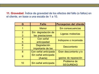11. Gravedad. Índice de gravedad de los efectos del fallo (o fallos) en
el cliente, en base a una escala de 1 a 10.
G Fallo Percepcion del cliente
1 Menor Sin consecuencias
2
3
4
5
6
7
8 Con señal anticipada
9
Sin señal anticipada
(Avería)
10 Sin señal anticipada
Problema de
SEGURIDAD
Gran descontento y/o
gastos de reparación
Sin degradación de
las prestaciones
Con señal
anticipadad
Degradación
importante de las
Ligeras molestias
Indispone o incomoda
Descontento
 