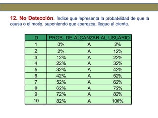 12. No Detección. Índice que representa la probabilidad de que la
causa o el modo, suponiendo que aparezca, llegue al cliente.
D
1 0% A 2%
2 2% A 12%
3 12% A 22%
4 22% A 32%
5 32% A 42%
6 42% A 52%
7 52% A 62%
8 62% A 72%
9 72% A 82%
10 82% A 100%
PROB. DE ALCANZAR AL USUARIO
 
