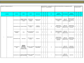 PRODUCTO: Distribución de Gas L.P. PARTICIPANTES: Ing. Banda Sóto Ing.
Cota Cota Ing. Rojas Minjarez
FECHA DE REALIZACIÓN: 27 de Septiembre de 2007. FECHA DE REVISIÓN: 2
de Octubre de 2007.
FUCNIÓN EFECTO MODO CAUSA DETECCIÓN F G D IPR
ACCIÓN
CORRECTIVA
RESPONSABLE
ACCION
IMPLANTADA
F G D IPR
1 Recibo de gas L.P.
Contaminación al aire
Desfogue cerrado a
quemador y desviado
a esfera
Mal control de
instrumentos y
variables
Inspección de las
operaciones
1 1 1 1
Control de variables y
mantenimiento de
insttos.
Depto. De
operación /
operario en turno
Se llevo un control
de las variables y
mantenimiento de
insttos.
1 1 1 1
Contaminación al aire Emisiones Fugitivas
Mal estado de los
equipos
Prueba de
hermeticidad
7 2 1 14
Mantenimiento
adecuado a equipos
de proceso.
Depto. De
Mantenimiento /
operario en turno
Mantenimiento
preventivo equipos
de proceso.
5 1 1 5
Contaminación al
ambiente
Ruido
Mal funcionamiento de
las maquinaria
Decibeles 10 5 2 100
Protección auditiva
cuando esté fuera de
norma.
Depto. De
Mantenimiento /
operario en turno
Protección auditiva 7 2 2 28
Contaminación al aire Fuga de gas
Mal estado de los
equipos
Emergencia 1 1 1 1
Mantenimiento
adecuado a equipos
de proceso y
supervisión.
Depto. De
Mantenimiento /
operario en turno
Mantenimiento
preventivo equipos
de proceso.
1 1 1 1
Contaminación al
suelo
Residuos
peligrosos:
lodos, estopas,
trapos, brochas,
lubricantes, grasas,
Descuido y mal habito
del operador
Durante trabajos de
mantenimiento
4 2 2 16 Disposición adecuada
Depto. De
Mantenimiento /
operario en turno
Supervisión
durante trabajos de
mantenimiento
1 1 1 1
Contaminación al aire
Consumo de energía
eléctrica (alumbrado)
Descuido y mal habito
del operador
KWh consumidos 1 1 1 1 Medición de corriente
Depto. De
Mantenimiento /
operario en turno
Supervisión 1 1 1 1
 