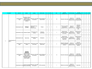 2
Almacenamiento de
gas LP
Contaminación al
suelo
Se generan residuos
peligrosos como
lodos en limpieza
interior de tanques
esféricos
Descuido y mal habito
del operador
Durante trabajos de
mantenimiento
4 2 2 16 Disposición adecuada
Depto. De
Mantenimiento /
operario en turno
Supervisión
durante trabajos
de mantenimiento
1 1 1 1
Contaminación al aire
Desfogue a
quemador
Sobrepresiones de
esferas de
almacenamiento
Presión 2 1 1 2
Control de variables
de proceso y
calibración de PSV.
Depto. De
operación /
operario en turno
Control de
variables de
proceso y
calibración de
PSV.
1 1 1 1
Contaminación al aire Emisiones Fugitivas
Mal estado de los
equipos
Prueba de
hermeticidad
7 1 1 7
Mantenimiento
adecuado a equipos
de proceso.
Depto. De
Mantenimiento /
operario en turno
Mantenimiento a
equipos de
proceso.
1 1 1 1
Contaminación al aire Fuga de gas
Mal estado de los
equipos
Emergencia 1 1 1 1
Mantenimiento
adecuado a equipos
de proceso y
supervisión.
Depto. De
Mantenimiento /
operario en turno
Mantenimiento a
equipos de
proceso y
supervisión.
1 1 1 1
Contaminación al
agua
Descarga de agua
pluvial
Operaciones mismas
del proceso
Inspección de las
operaciones
2 1 1 2
Desazolve adecuado
de red de drenajes de
refinería.
Depto. De
Mantenimiento /
operario en turno
Desazolve
adecuado de red
de drenajes de
refinería.
1 1 1 1
Contaminación al
suelo
Residuos
peligrosos:
lodos de tanques
esféricos, estopas,
trapos, guantes
contaminados, aceite
lubricante, grasas,
aceite hidráulico.
Descuido y mal habito
del operador
Durante trabajos de
mantenimiento
3 2 2 12 Disposición adecuada
Depto. De
Mantenimiento /
operario en turno
Supervisión
durante trabajos
de mantenimiento
1 1 1 1
Contaminación al aire
Consumo de energía
eléctrica (alumbrado)
Descuido y mal habito
del operador
KWh consumidos 1 1 1 1 Medición de corriente
Depto. De
Mantenimiento /
operario en turno
Supervisión 1 1 1 1
FUCNIÓN EFECTO MODO CAUSA DETECCIÓN F G D IPR
ACCIÓN
CORRECTIVA
RESPONSABLE
ACCION
IMPLANTADA
F G D IPR
 