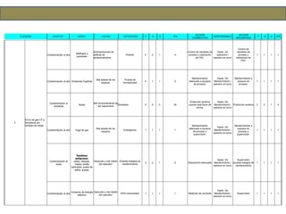 3
Envío de gas LP a
llenaderas por
bombas de carga
Contaminación al aire
Desfogue a
quemador
Sobrepresiones de
esferas de
almacenamiento
Presión 2 2 1 4
Control de variables de
proceso y calibración
de PSV.
Depto. De
operación /
operario en turno
Control de
variables de
proceso y
calibración de
PSV.
1 1 1 1
Contaminación al aire Emisiones Fugitivas
Mal estado de los
equipos
Prueba de
hermeticidad
5 1 1 5
Mantenimiento
adecuado a equipos
de proceso.
Depto. De
Mantenimiento /
operario en turno
Mantenimiento a
equipos de
proceso.
1 1 1 1
Contaminación al
ambiente
Ruido
Mal funcionamiento de
las maquinaria
Decibeles 5 4 2 40
Protección auditiva
cuando esté fuera de
norma.
Depto. De
Mantenimiento /
operario en turno
Protección auditiva 2 2 1 4
Contaminación al aire Fuga de gas
Mal estado de los
equipos
Emergencia 1 1 1 1
Mantenimiento
adecuado a equipos
de proceso y
supervisión.
Depto. De
Mantenimiento /
operario en turno
Mantenimiento a
equipos de
proceso y
supervisión.
1 1 1 1
Contaminación al
suelo
Residuos
peligrosos:
lodos, estopas,
trapos, aceite
lubricante, aceite de
sellos, grasas.
Descuido y mal habito
del operador
Durante trabajos de
mantenimiento
3 2 1 6 Disposición adecuada
Depto. De
Mantenimiento /
operario en turno
Supervisión
durante trabajos de
mantenimiento
1 1 1 1
Contaminación al aire
Consumo de energía
eléctrica
Descuido y mal habito
del operador
KWh consumidos 1 1 1 1 Medición de corriente
Depto. De
Mantenimiento /
operario en turno
Supervisión 1 1 1 1
FUCNIÓN EFECTO MODO CAUSA DETECCIÓN F G D IPR
ACCIÓN
CORRECTIVA
RESPONSABLE
ACCION
IMPLANTADA
F G D IPR
 