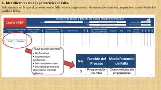 3.- Identificar los modos potenciales de falla.
Es la manera en la que el proceso puede fallar en el cumplimiento de sus requerimientos, es precioso anotar todas las
posibles fallas.
Diseño -AMEF
 