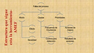 Fallasdel proceso
Modo
Efecto
Severidad
Causas
Frecuencia de
Ocurrencia
Control para
detección
Prioridades
Accionesde
mejora
Resultadode
acciones.
Estructuraquesigue
estalaherramienta-
AMEF
 