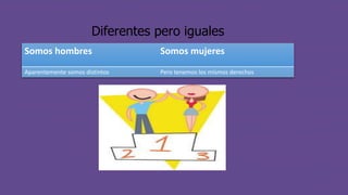 Diferentes pero iguales
Somos hombres Somos mujeres
Aparentemente somos distintos Pero tenemos los mismos derechos
 