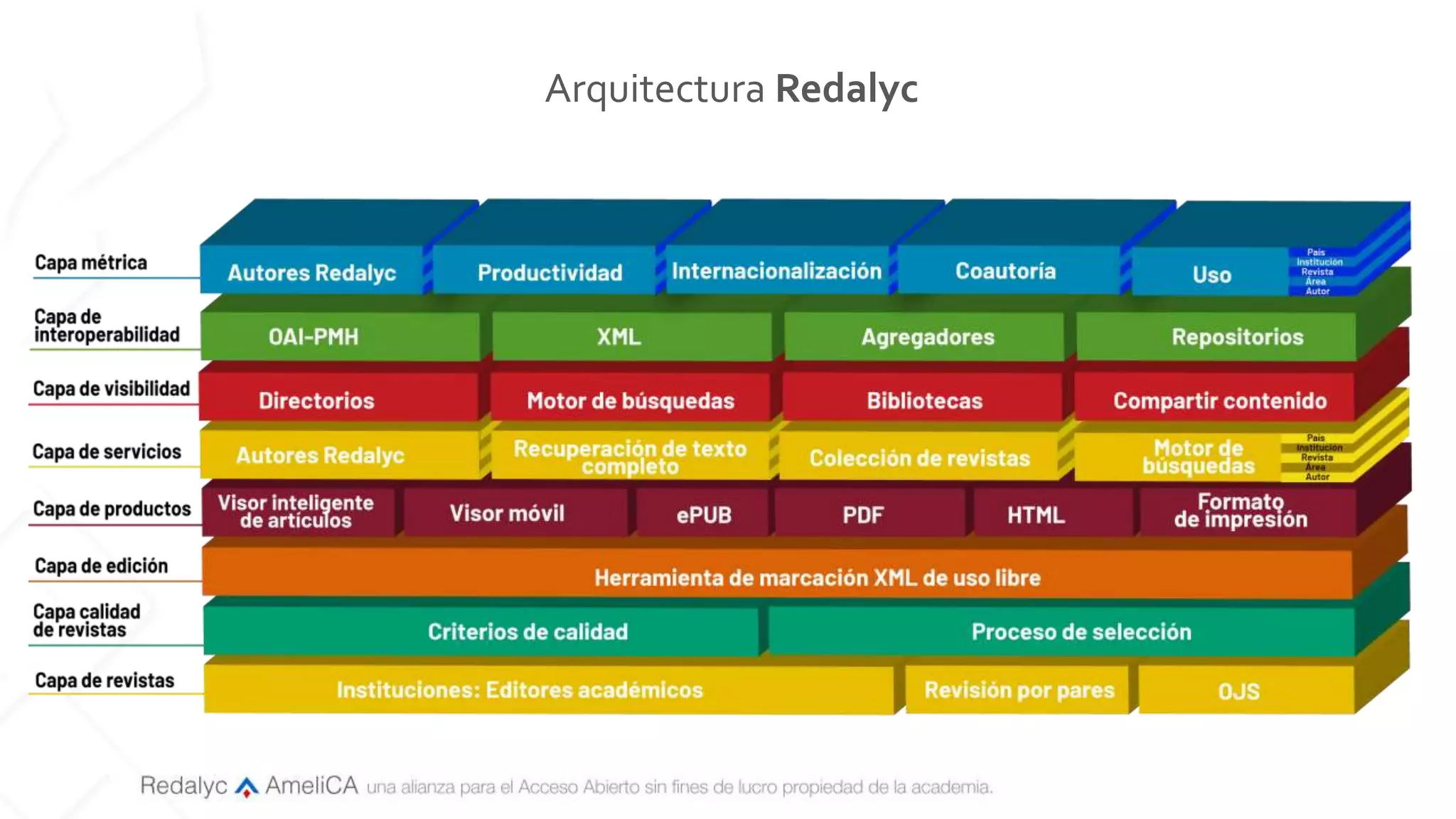 Redalic Sensor Modelo Redalyc-AmeliCA | PPT | Descarga Gratuita