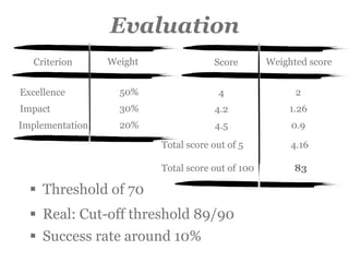 Evaluation
§  Threshold of 70
§  Real: Cut-off threshold 89/90
Criterion Weight
Excellence
Impact
Implementation
50%
30%
20%
Score Weighted score
4
4.2
4.5
2
1.26
0.9
Total score out of 5
Total score out of 100
4.16
83
§  Success rate around 10%
 