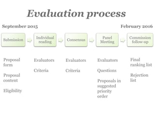 Evaluation process
Submission
Individual
reading
Consensus
Panel
Meeting
Commission
follow-up
Proposal
form
Proposal
content
Eligibility
Evaluators
Criteria
Evaluators
Criteria
Evaluators
Questions
Proposals in
suggested
priority
order
Final
ranking list
Rejection
list
September 2015 February 2016
 