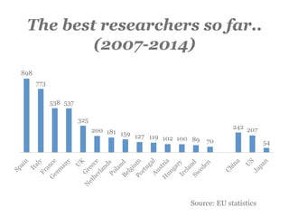 The best researchers so far..
(2007-2014)
Source: EU statistics
898
773
538 537
325
200 181 159 127 119 102 100 89 70
242 207
54
 