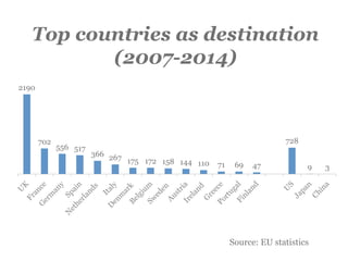 Top countries as destination
(2007-2014)
2190
702
556 517
366 267 175 172 158 144 110 71 69 47
728
9 3
Source: EU statistics
 