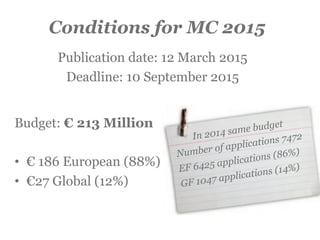 In 2014 same budget
Number of applications 7472
EF 6425 applications (86%)
GF 1047 applications (14%)
Conditions for MC 2015
Publication date: 12 March 2015
Deadline: 10 September 2015
Budget: € 213 Million
•  € 186 European (88%)
•  €27 Global (12%)
 