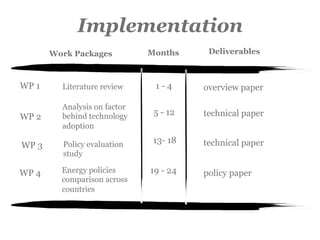 Implementation
WP 1
WP 2
Work Packages
WP 3
WP 4
Months Deliverables
1 - 4
5 - 12
13- 18
19 - 24
Literature review
Analysis on factor
behind technology
adoption
Policy evaluation
study
Energy policies
comparison across
countries
overview paper
technical paper
technical paper
policy paper
 
