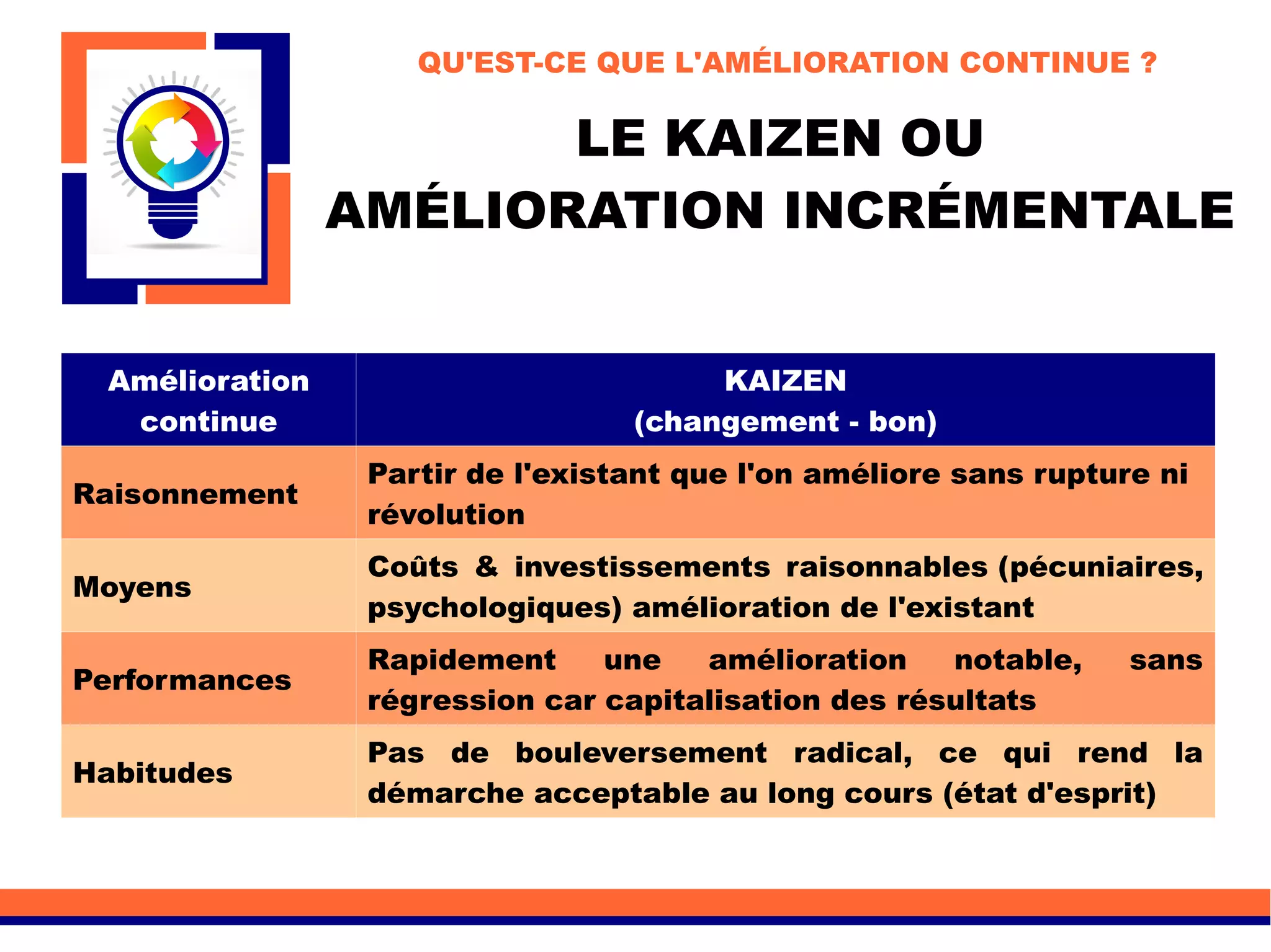 LE KAIZEN OU
AMÉLIORATION INCRÉMENTALE
Amélioration
continue
KAIZEN
(changement - bon)
Raisonnement
Partir de l'existant que l'on améliore sans rupture ni
révolution
Moyens
Coûts & investissements raisonnables (pécuniaires,
psychologiques) amélioration de l'existant
Performances
Rapidement une amélioration notable, sans
régression car capitalisation des résultats
Habitudes
Pas de bouleversement radical, ce qui rend la
démarche acceptable au long cours (état d'esprit)
QU'EST-CE QUE L'AMÉLIORATION CONTINUE ?
 