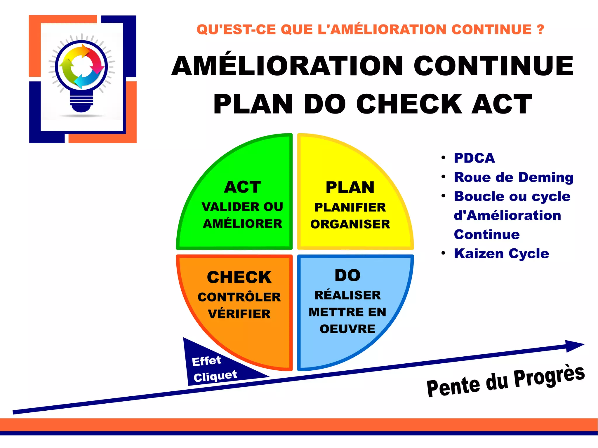 AMÉLIORATION CONTINUE
PLAN DO CHECK ACT
QU'EST-CE QUE L'AMÉLIORATION CONTINUE ?
Effet
Cliquet
PLAN
PLANIFIER
ORGANISER
DO
RÉALISER
METTRE EN
OEUVRE
CHECK
CONTRÔLER
VÉRIFIER
ACT
VALIDER OU
AMÉLIORER
●
PDCA
●
Roue de Deming
●
Boucle ou cycle
d'Amélioration
Continue
●
Kaizen Cycle
 