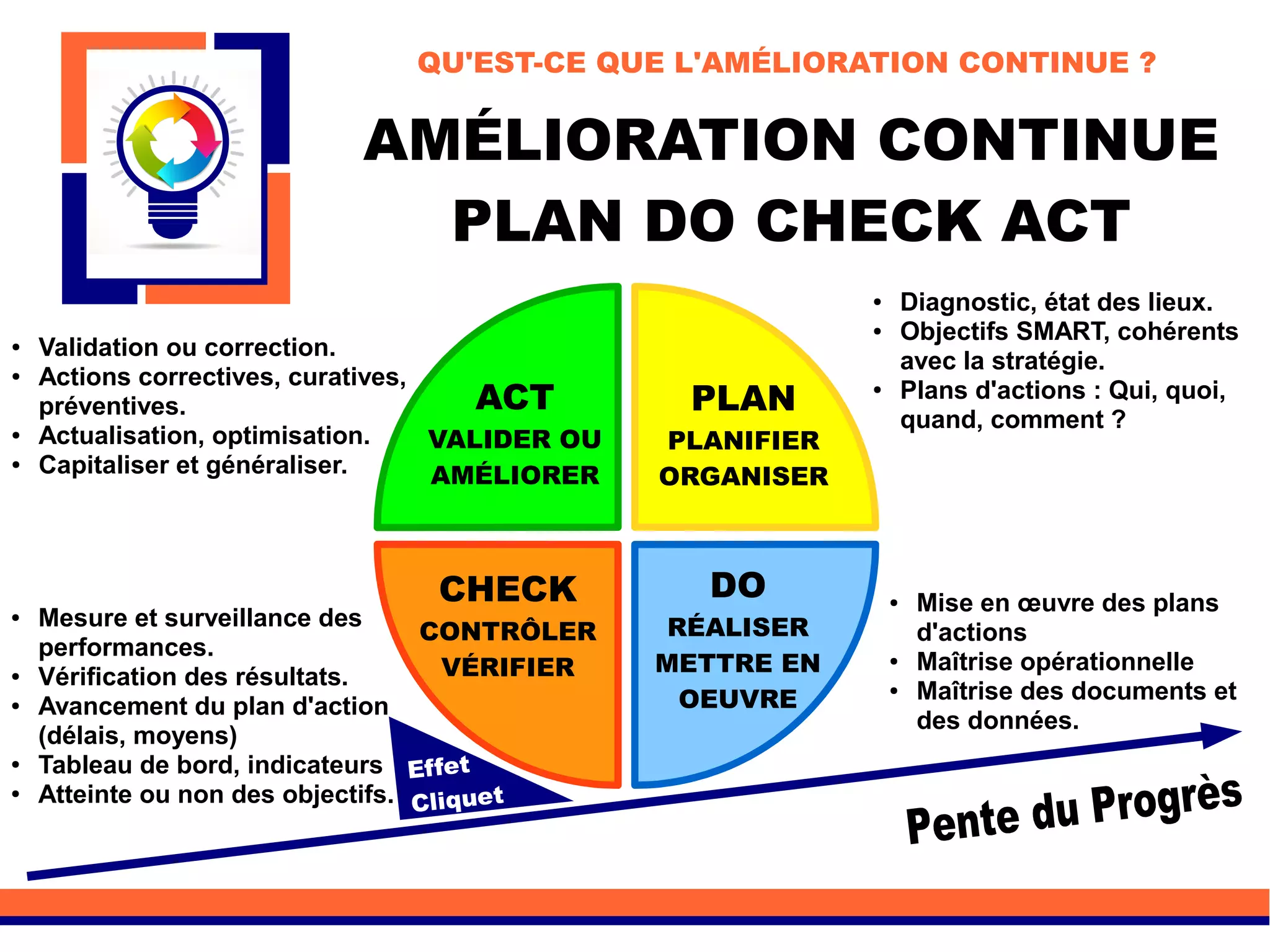 AMÉLIORATION CONTINUE
PLAN DO CHECK ACT
QU'EST-CE QUE L'AMÉLIORATION CONTINUE ?
Effet
Cliquet
PLAN
PLANIFIER
ORGANISER
DO
RÉALISER
METTRE EN
OEUVRE
CHECK
CONTRÔLER
VÉRIFIER
ACT
VALIDER OU
AMÉLIORER
● Diagnostic, état des lieux.
● Objectifs SMART, cohérents
avec la stratégie.
● Plans d'actions : Qui, quoi,
quand, comment ?
● Mise en œuvre des plans
d'actions
● Maîtrise opérationnelle
● Maîtrise des documents et
des données.
● Mesure et surveillance des
performances.
● Vérification des résultats.
● Avancement du plan d'action
(délais, moyens)
● Tableau de bord, indicateurs
● Atteinte ou non des objectifs.
● Validation ou correction.
● Actions correctives, curatives,
préventives.
● Actualisation, optimisation.
● Capitaliser et généraliser.
 