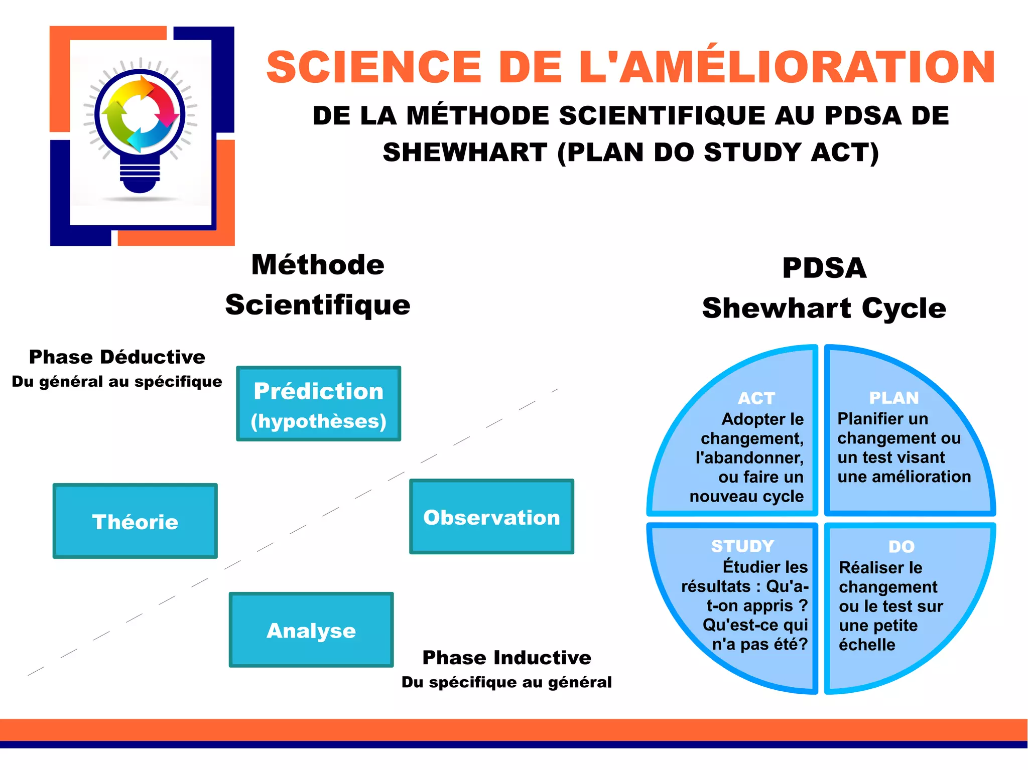 SCIENCE DE L'AMÉLIORATION
DE LA MÉTHODE SCIENTIFIQUE AU PDSA DE
SHEWHART (PLAN DO STUDY ACT)
PDSA
Shewhart Cycle
Méthode
Scientifique
Phase Déductive
Du général au spécifique
Phase Inductive
Du spécifique au général
Prédiction
(hypothèses)
Observation
Analyse
Théorie
PLAN
Planifier un
changement ou
un test visant
une amélioration
DO
Réaliser le
changement
ou le test sur
une petite
échelle
STUDY
Étudier les
résultats : Qu'a-
t-on appris ?
Qu'est-ce qui
n'a pas été?
ACT
Adopter le
changement,
l'abandonner,
ou faire un
nouveau cycle
 