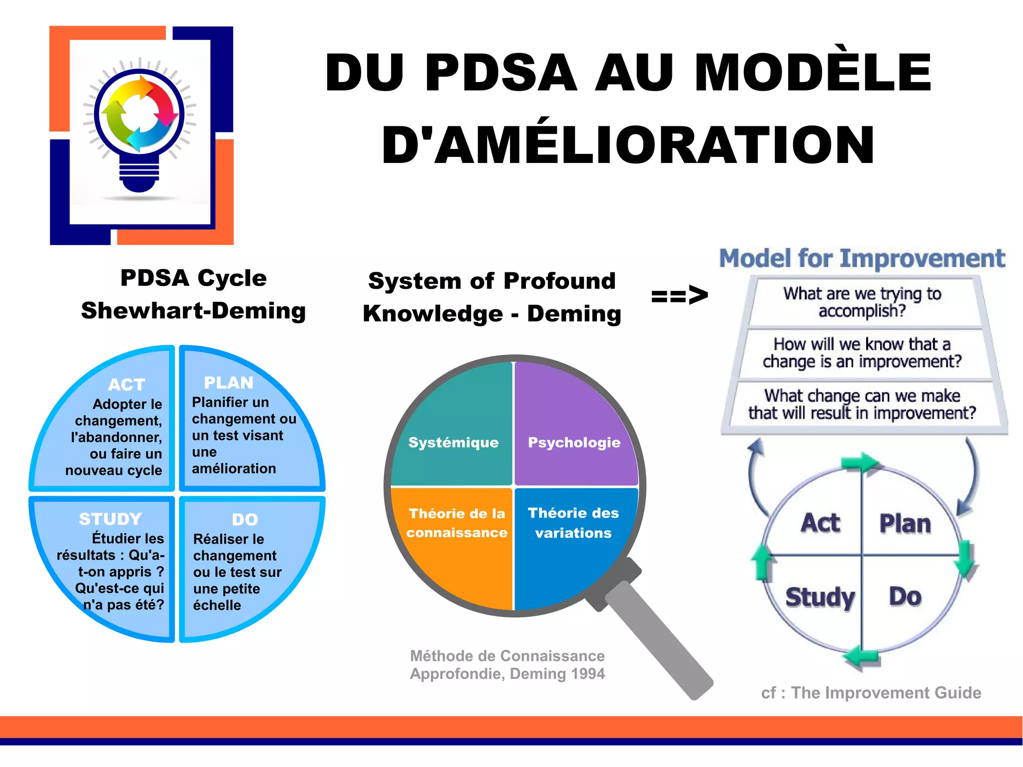DU PDSA AU MODÈLE
D'AMÉLIORATION
System of Profound
Knowledge - Deming
PDSA Cycle
Shewhart-Deming
Psychologie
Théorie des
variations
Théorie de la
connaissance
Systémique
PLAN
Planifier un
changement ou
un test visant
une
amélioration
DO
Réaliser le
changement
ou le test sur
une petite
échelle
STUDY
Étudier les
résultats : Qu'a-
t-on appris ?
Qu'est-ce qui
n'a pas été?
ACT
Adopter le
changement,
l'abandonner,
ou faire un
nouveau cycle
Méthode de Connaissance
Approfondie, Deming 1994
==>
cf : The Improvement Guide
 