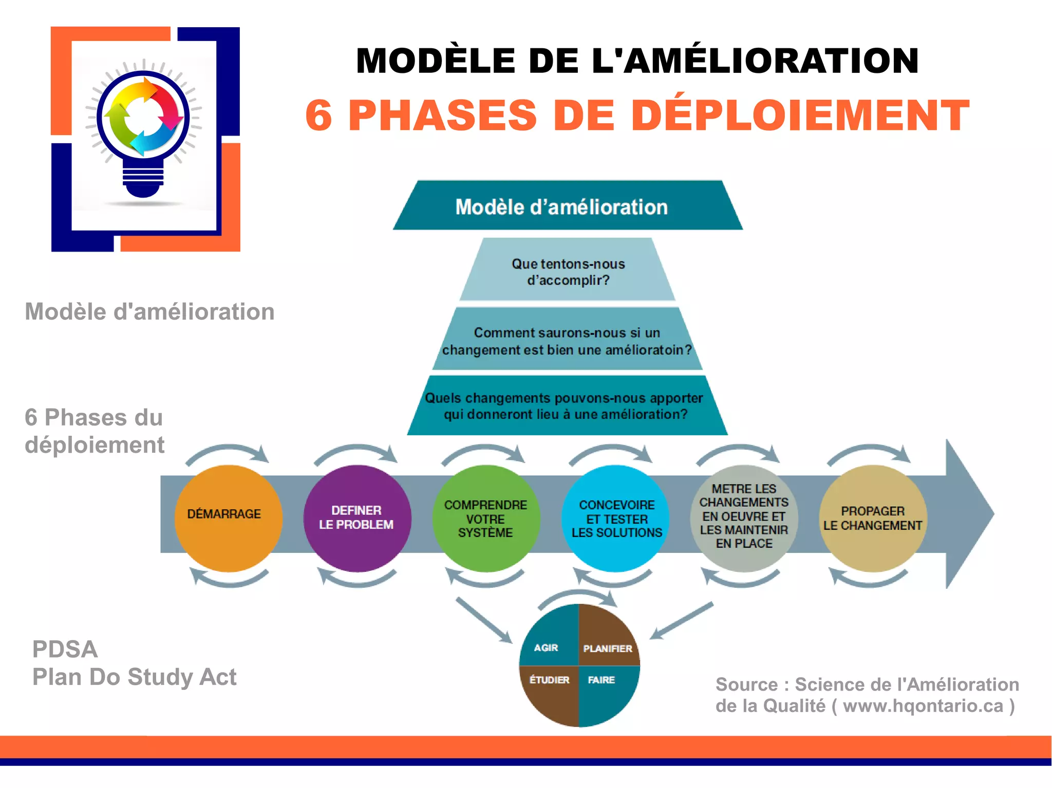 MODÈLE DE L'AMÉLIORATION
6 PHASES DE DÉPLOIEMENT
Source : Science de l'Amélioration
de la Qualité ( www.hqontario.ca )
Modèle d'amélioration
6 Phases du
déploiement
PDSA
Plan Do Study Act
 