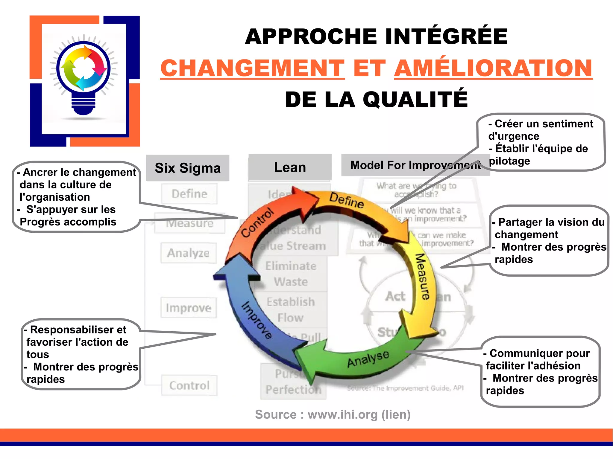 APPROCHE INTÉGRÉE
CHANGEMENT ET AMÉLIORATION
DE LA QUALITÉ
Source : www.ihi.org (lien)
Six Sigma Lean Model For Improvement
 