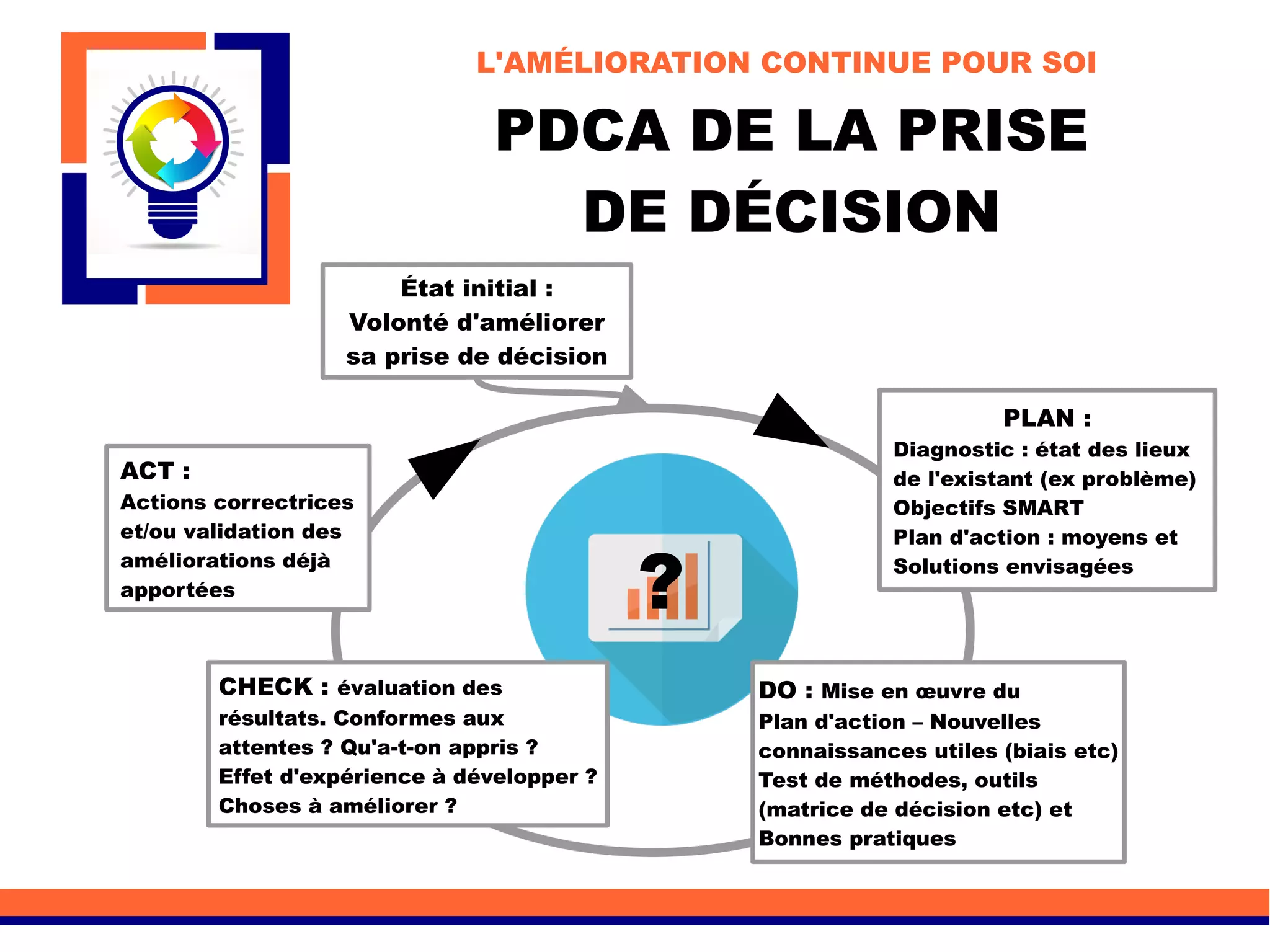 PDCA DE LA PRISE
DE DÉCISION
L'AMÉLIORATION CONTINUE POUR SOI
État initial :
Volonté d'améliorer
sa prise de décision
PLAN :
Diagnostic : état des lieux
de l'existant (ex problème)
Objectifs SMART
Plan d'action : moyens et
Solutions envisagées
DO : Mise en œuvre du
Plan d'action – Nouvelles
connaissances utiles (biais etc)
Test de méthodes, outils
(matrice de décision etc) et
Bonnes pratiques
CHECK : évaluation des
résultats. Conformes aux
attentes ? Qu'a-t-on appris ?
Effet d'expérience à développer ?
Choses à améliorer ?
ACT :
Actions correctrices
et/ou validation des
améliorations déjà
apportées
?
 