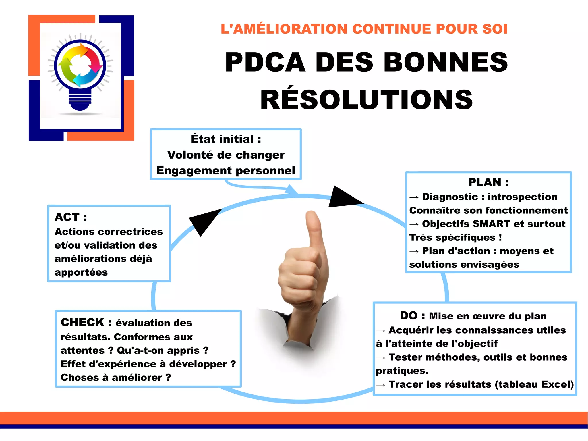 PDCA DES BONNES
RÉSOLUTIONS
L'AMÉLIORATION CONTINUE POUR SOI
État initial :
Volonté de changer
Engagement personnel
PLAN :
→ Diagnostic : introspection
Connaître son fonctionnement
→ Objectifs SMART et surtout
Très spécifiques !
→ Plan d'action : moyens et
solutions envisagées
DO : Mise en œuvre du plan
→ Acquérir les connaissances utiles
à l'atteinte de l'objectif
→ Tester méthodes, outils et bonnes
pratiques.
→ Tracer les résultats (tableau Excel)
CHECK : évaluation des
résultats. Conformes aux
attentes ? Qu'a-t-on appris ?
Effet d'expérience à développer ?
Choses à améliorer ?
ACT :
Actions correctrices
et/ou validation des
améliorations déjà
apportées
 