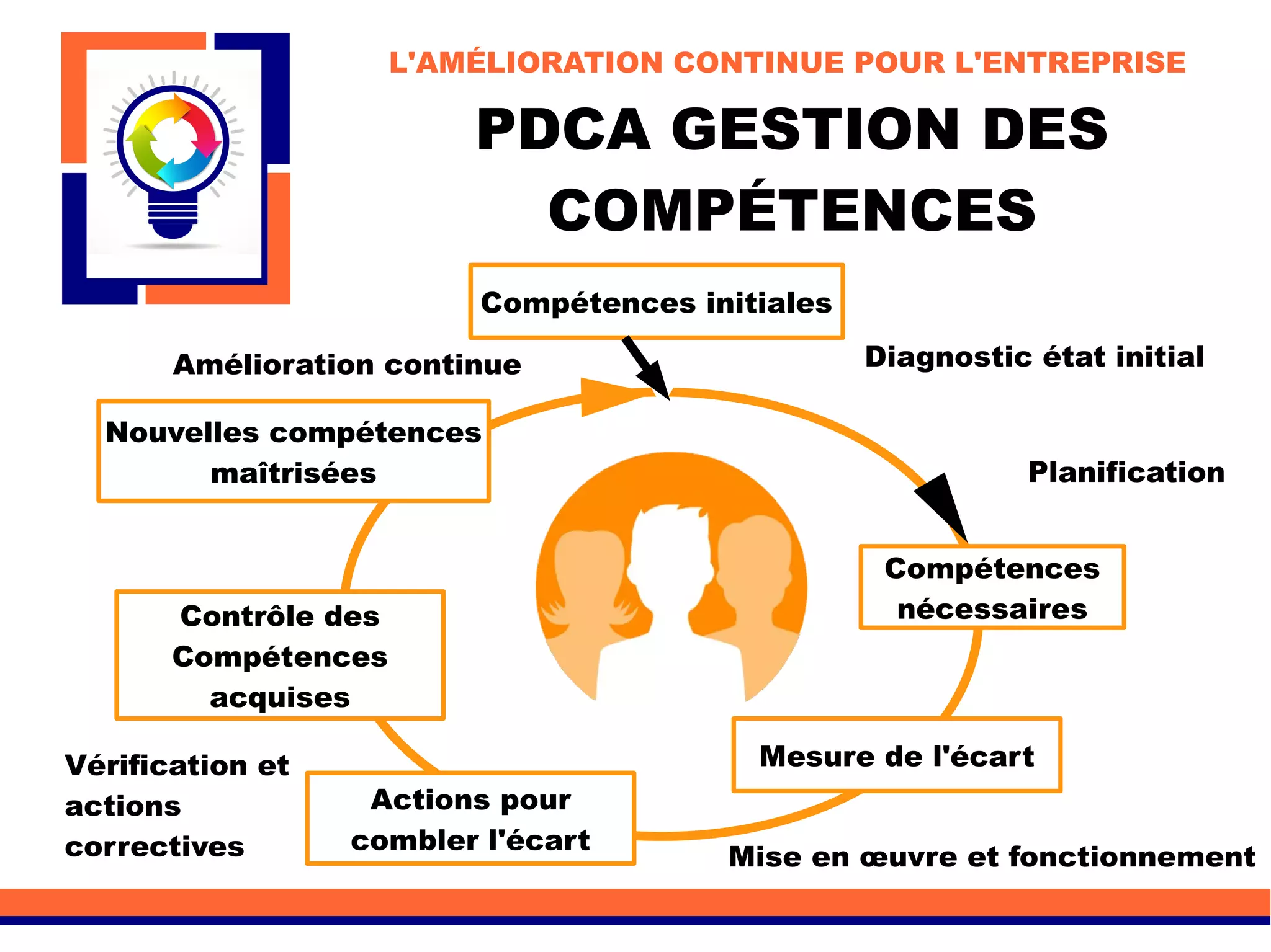 PDCA GESTION DES
COMPÉTENCES
L'AMÉLIORATION CONTINUE POUR L'ENTREPRISE
Compétences initiales
Compétences
nécessaires
Mesure de l'écart
Actions pour
combler l'écart
Contrôle des
Compétences
acquises
Nouvelles compétences
maîtrisées
Diagnostic état initial
Planification
Mise en œuvre et fonctionnement
Vérification et
actions
correctives
Amélioration continue
 