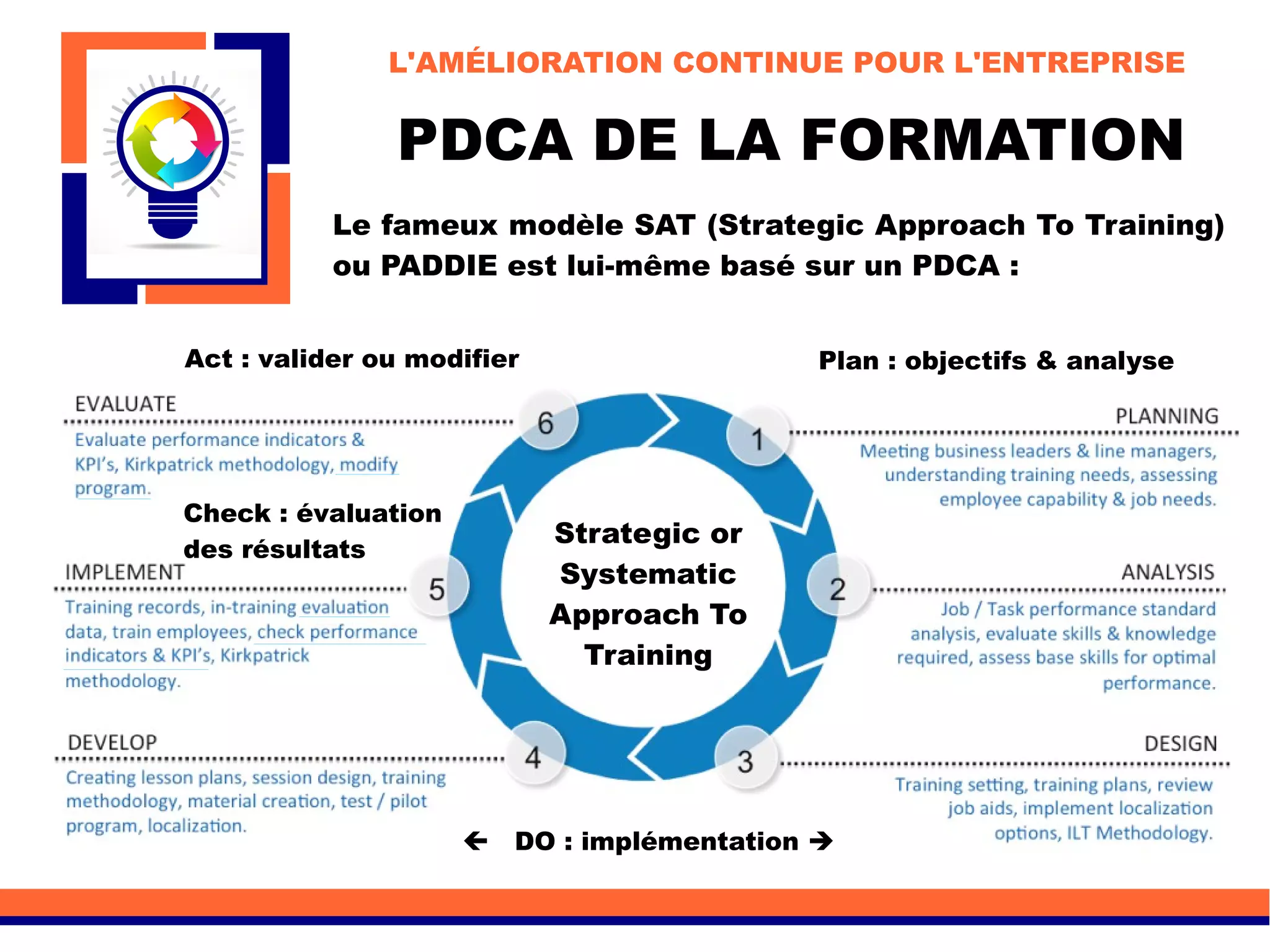 PDCA DE LA FORMATION
L'AMÉLIORATION CONTINUE POUR L'ENTREPRISE
Le fameux modèle SAT (Strategic Approach To Training)
ou PADDIE est lui-même basé sur un PDCA :
Plan : objectifs & analyse
 DO : implémentation 
Check : évaluation
des résultats
Act : valider ou modifier
Strategic or
Systematic
Approach To
Training
 