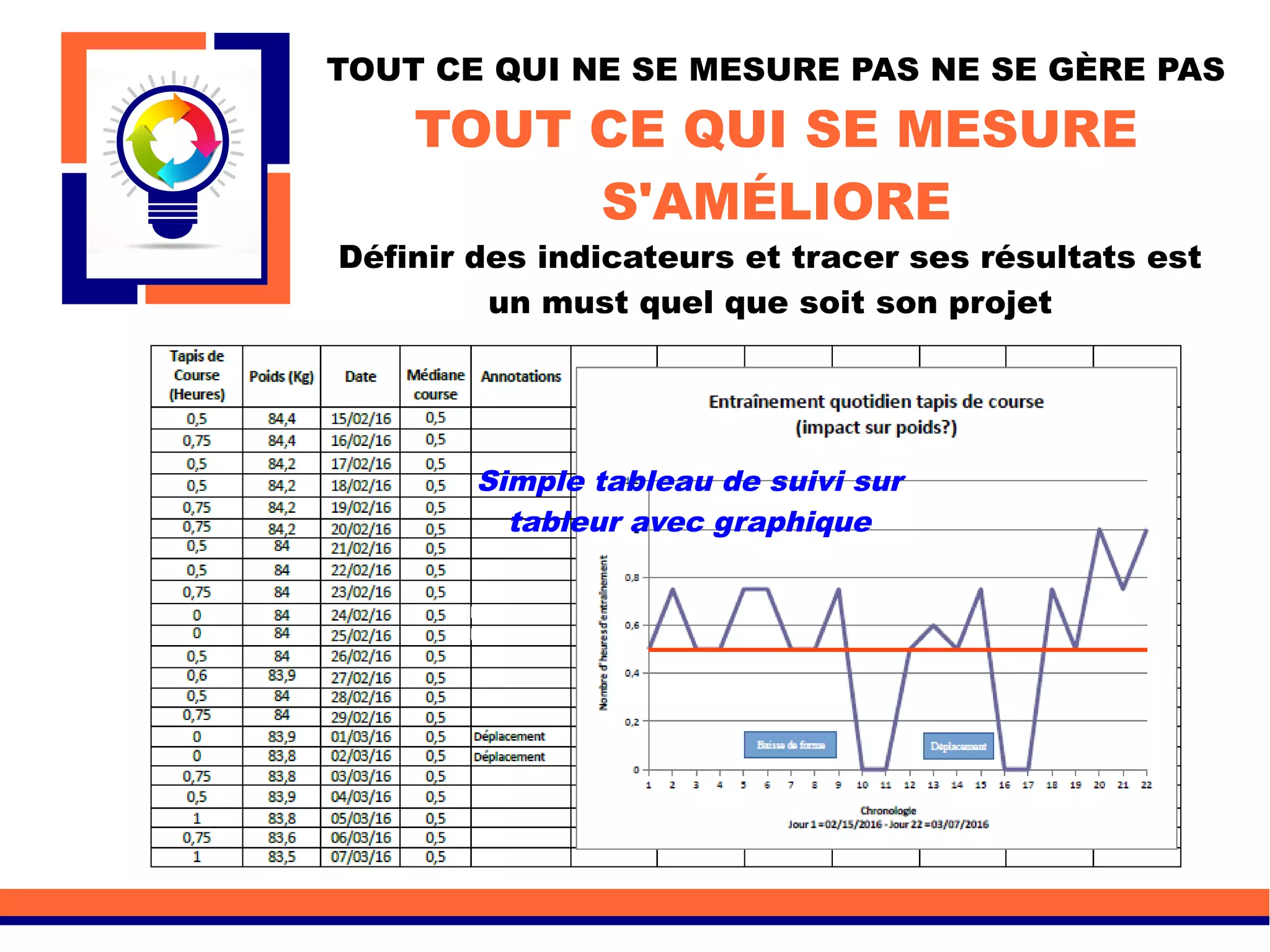 TOUT CE QUI NE SE MESURE PAS NE SE GÈRE PAS
TOUT CE QUI SE MESURE
S'AMÉLIORE
Définir des indicateurs et tracer ses résultats est
un must quel que soit son projet
Simple tableau de suivi sur
tableur avec graphique
 