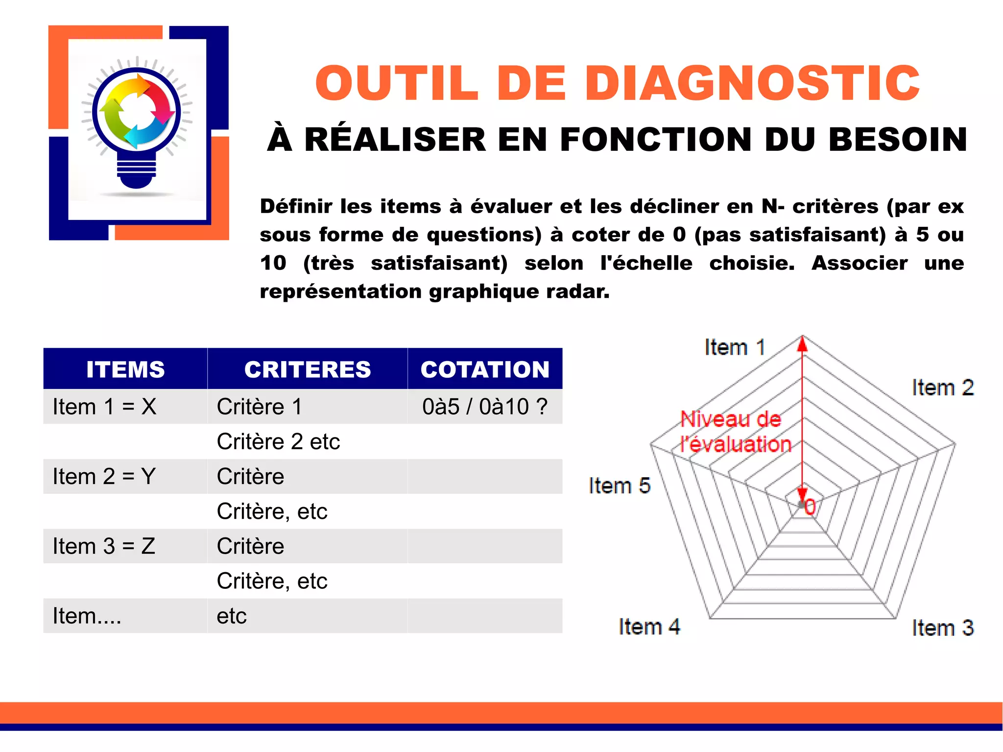 OUTIL DE DIAGNOSTIC
À RÉALISER EN FONCTION DU BESOIN
ITEMS CRITERES COTATION
Item 1 = X Critère 1 0à5 / 0à10 ?
Critère 2 etc
Item 2 = Y Critère
Critère, etc
Item 3 = Z Critère
Critère, etc
Item.... etc
Définir les items à évaluer et les décliner en N- critères (par ex
sous forme de questions) à coter de 0 (pas satisfaisant) à 5 ou
10 (très satisfaisant) selon l'échelle choisie. Associer une
représentation graphique radar.
 
