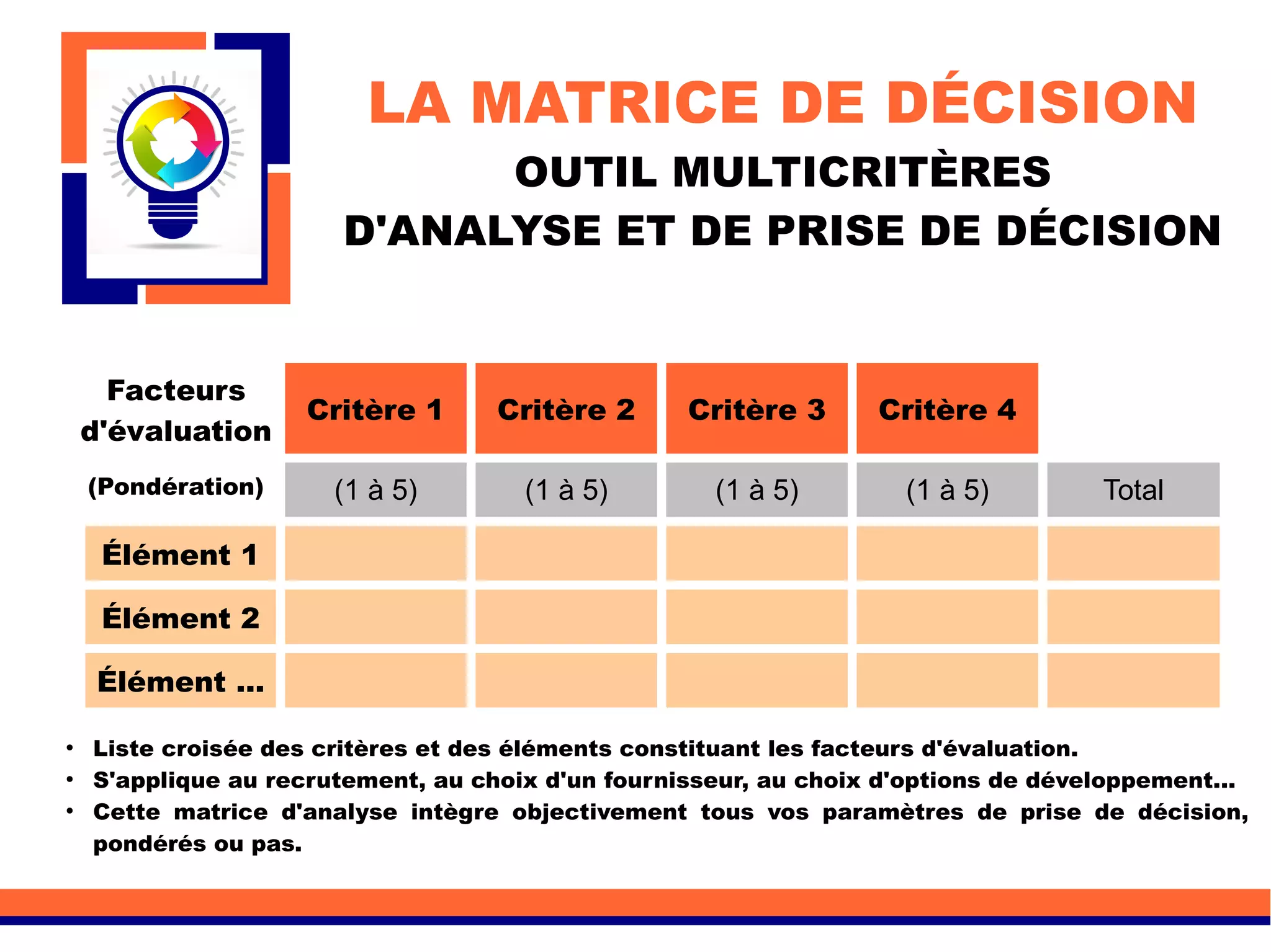 LA MATRICE DE DÉCISION
OUTIL MULTICRITÈRES
D'ANALYSE ET DE PRISE DE DÉCISION
(Pondération)
Facteurs
d'évaluation
Critère 1 Critère 2 Critère 3 Critère 4
(1 à 5) (1 à 5) (1 à 5) (1 à 5) Total
Élément 1
Élément 2
Élément ...
●
Liste croisée des critères et des éléments constituant les facteurs d'évaluation.
●
S'applique au recrutement, au choix d'un fournisseur, au choix d'options de développement...
●
Cette matrice d'analyse intègre objectivement tous vos paramètres de prise de décision,
pondérés ou pas.
 