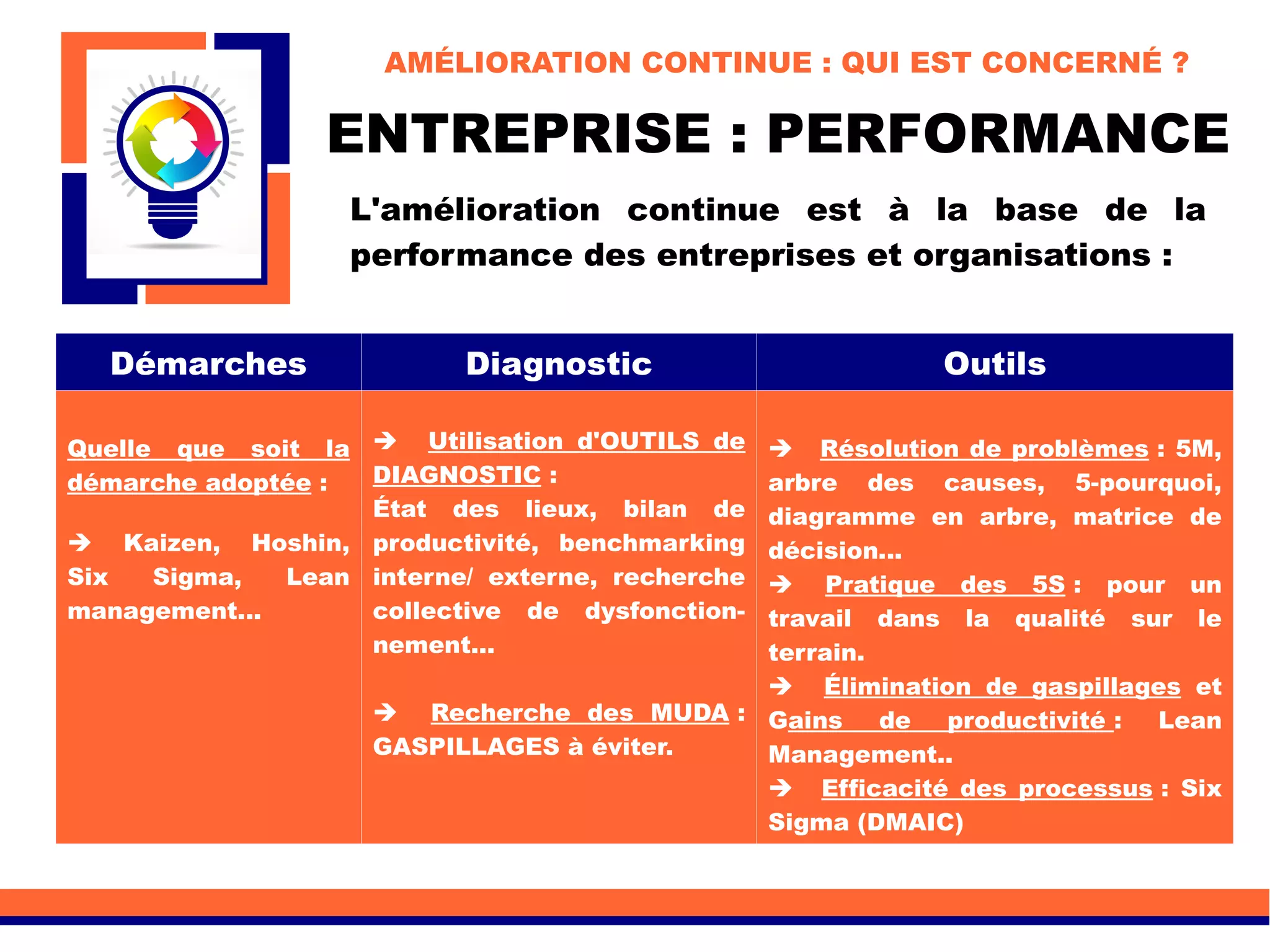 Démarches Diagnostic Outils
Quelle que soit la
démarche adoptée :
 Kaizen, Hoshin,
Six Sigma, Lean
management...
 Utilisation d'OUTILS de
DIAGNOSTIC :
État des lieux, bilan de
productivité, benchmarking
interne/ externe, recherche
collective de dysfonction-
nement...
 Recherche des MUDA :
GASPILLAGES à éviter.
 Résolution de problèmes : 5M,
arbre des causes, 5-pourquoi,
diagramme en arbre, matrice de
décision...
 Pratique des 5S : pour un
travail dans la qualité sur le
terrain.
 Élimination de gaspillages et
Gains de productivité : Lean
Management..
 Efficacité des processus : Six
Sigma (DMAIC)
ENTREPRISE : PERFORMANCE
L'amélioration continue est à la base de la
performance des entreprises et organisations :
AMÉLIORATION CONTINUE : QUI EST CONCERNÉ ?
 