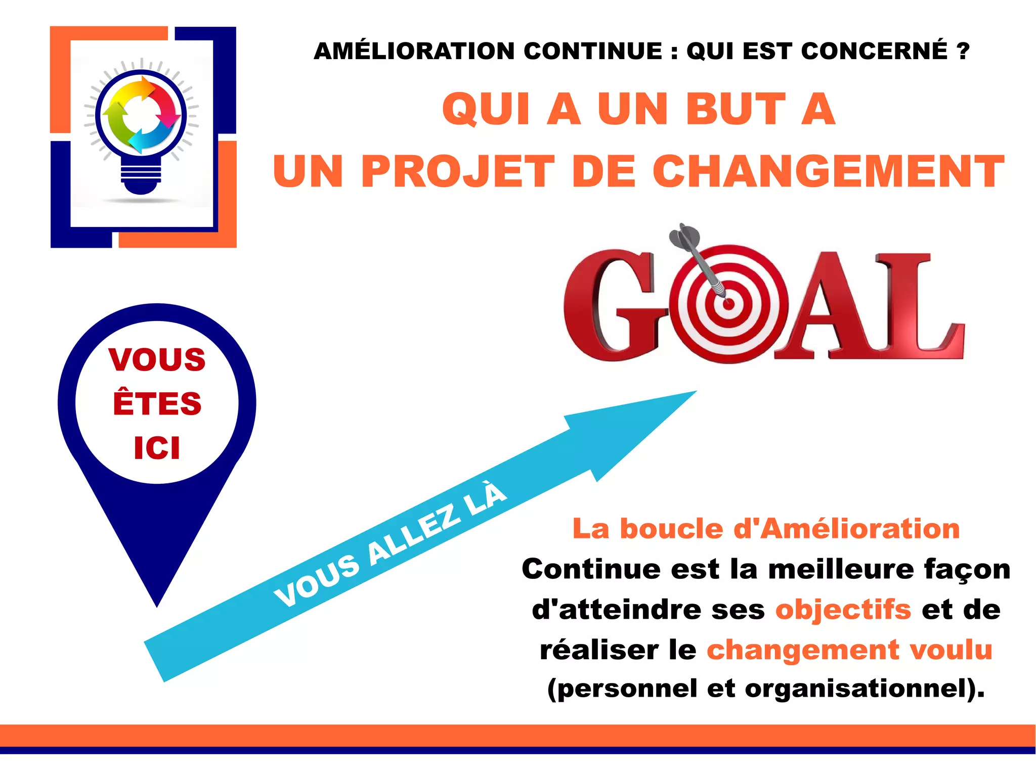 QUI A UN BUT A
UN PROJET DE CHANGEMENT
La boucle d'Amélioration
Continue est la meilleure façon
d'atteindre ses objectifs et de
réaliser le changement voulu
(personnel et organisationnel).
VOUS
ÊTES
ICI
VOUS ALLEZ LÀ
AMÉLIORATION CONTINUE : QUI EST CONCERNÉ ?
 