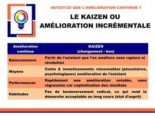 LE KAIZEN OU
AMÉLIORATION INCRÉMENTALE
Amélioration
continue
KAIZEN
(changement - bon)
Raisonnement
Partir de l'existant que l'on améliore sans rupture ni
révolution
Moyens
Coûts & investissements raisonnables (pécuniaires,
psychologiques) amélioration de l'existant
Performances
Rapidement une amélioration notable, sans
régression car capitalisation des résultats
Habitudes
Pas de bouleversement radical, ce qui rend la
démarche acceptable au long cours (état d'esprit)
QU'EST-CE QUE L'AMÉLIORATION CONTINUE ?
 