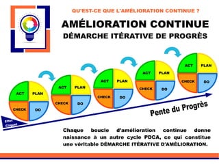 AMÉLIORATION CONTINUE
DÉMARCHE ITÉRATIVE DE PROGRÈS
QU'EST-CE QUE L'AMÉLIORATION CONTINUE ?
Effet
Cliquet
PLAN
DOCHECK
ACT
PLAN
DOCHECK
ACT
PLAN
DOCHECK
ACT
PLAN
DOCHECK
ACT
PLAN
DOCHECK
ACT
Chaque boucle d'amélioration continue donne
naissance à un autre cycle PDCA, ce qui constitue
une véritable DÉMARCHE ITÉRATIVE D'AMÉLIORATION.
 
