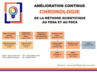 AMÉLIORATION CONTINUE
CHRONOLOGIE
DE LA MÉTHODE SCIENTIFIQUE
AU PDSA ET AU PDCA
Source : www.qualityprogress.com
 