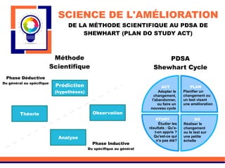 SCIENCE DE L'AMÉLIORATION
DE LA MÉTHODE SCIENTIFIQUE AU PDSA DE
SHEWHART (PLAN DO STUDY ACT)
PDSA
Shewhart Cycle
Méthode
Scientifique
Phase Déductive
Du général au spécifique
Phase Inductive
Du spécifique au général
Prédiction
(hypothèses)
Observation
Analyse
Théorie
PLAN
Planifier un
changement ou
un test visant
une amélioration
DO
Réaliser le
changement
ou le test sur
une petite
échelle
STUDY
Étudier les
résultats : Qu'a-
t-on appris ?
Qu'est-ce qui
n'a pas été?
ACT
Adopter le
changement,
l'abandonner,
ou faire un
nouveau cycle
 