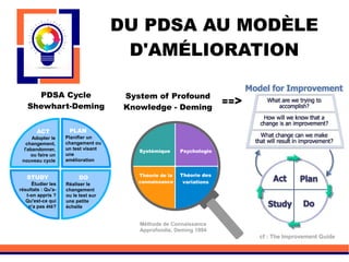 DU PDSA AU MODÈLE
D'AMÉLIORATION
System of Profound
Knowledge - Deming
PDSA Cycle
Shewhart-Deming
Psychologie
Théorie des
variations
Théorie de la
connaissance
Systémique
PLAN
Planifier un
changement ou
un test visant
une
amélioration
DO
Réaliser le
changement
ou le test sur
une petite
échelle
STUDY
Étudier les
résultats : Qu'a-
t-on appris ?
Qu'est-ce qui
n'a pas été?
ACT
Adopter le
changement,
l'abandonner,
ou faire un
nouveau cycle
Méthode de Connaissance
Approfondie, Deming 1994
==>
cf : The Improvement Guide
 