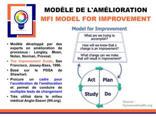 MODÈLE DE L'AMÉLIORATION
MFI MODEL FOR IMPROVEMENT
● Modèle développé par des
experts en amélioration de
processus : Langley, Moen,
Nolan, Norman, Provost.
● The Improvement Guide, San
Francisco, Jossey-Bass, 1996.
● Basé sur le PDSA de
Shewhart.
● Procure un cadre pour
l'accélération de l'amélioration
et permet de conduire de
multiples tests de changement
● Très utilisé dans le milieu
médical Anglo-Saxon (IHI.org). Source :
Cynosurehealth.org
 