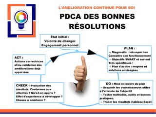 PDCA DES BONNES
RÉSOLUTIONS
L'AMÉLIORATION CONTINUE POUR SOI
État initial :
Volonté de changer
Engagement personnel
PLAN :
→ Diagnostic : introspection
Connaître son fonctionnement
→ Objectifs SMART et surtout
Très spécifiques !
→ Plan d'action : moyens et
solutions envisagées
DO : Mise en œuvre du plan
→ Acquérir les connaissances utiles
à l'atteinte de l'objectif
→ Tester méthodes, outils et bonnes
pratiques.
→ Tracer les résultats (tableau Excel)
CHECK : évaluation des
résultats. Conformes aux
attentes ? Qu'a-t-on appris ?
Effet d'expérience à développer ?
Choses à améliorer ?
ACT :
Actions correctrices
et/ou validation des
améliorations déjà
apportées
 