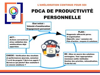 PDCA DE PRODUCTIVITÉ
PERSONNELLE
L'AMÉLIORATION CONTINUE POUR SOI
État initial :
Volonté d'amélioration
Engagement personnel
PLAN :
Diagnostic efficacité perso.
et organisation
Objectifs : jour / semaine etc
Plan d'action : moyens & solutions
D0 : Mise en œuvre des solutions
envisagées. Test /appropriation
nouveaux outils/ méthodes
Gestion des priorités, rationalisation,
To-do-list etc
CHECK : Vérification des résultats
et performances (journée, semaine)
Y a-t-il du progrès ? Qu'a-t-on appris ?
Qu'est-ce qui pêche? Que souhaite-t-
on encore améliorer ?
ACT :
Actions correctrices
et/ou validation des
améliorations déjà
apportées
 