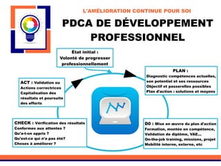 L'AMÉLIORATION CONTINUE POUR SOI
État initial :
Volonté de progresser
professionnellement
PLAN :
Diagnostic compétences actuelles,
son potentiel et ses ressources
Objectif et passerelles possibles
Plan d'action : solutions et moyens
D0 : Mise en œuvre du plan d'action
Formation, montée en compétence,
Validation de diplôme, VAE...
On-the-job training, missions, projet
Mobilité interne, externe, etc
CHECK : Vérification des résultats
Conformes aux attentes ?
Qu'a-t-on appris ?
Qu'est-ce qui n'a pas été?
Choses à améliorer ?
ACT : Validation ou
Actions correctrices
Capitalisation des
résultats et poursuite
des efforts
PDCA DE DÉVELOPPEMENT
PROFESSIONNEL
 