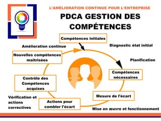 PDCA GESTION DES
COMPÉTENCES
L'AMÉLIORATION CONTINUE POUR L'ENTREPRISE
Compétences initiales
Compétences
nécessaires
Mesure de l'écart
Actions pour
combler l'écart
Contrôle des
Compétences
acquises
Nouvelles compétences
maîtrisées
Diagnostic état initial
Planification
Mise en œuvre et fonctionnement
Vérification et
actions
correctives
Amélioration continue
 