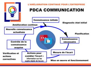 PDCA COMMUNICATION
L'AMÉLIORATION CONTINUE POUR L'ENTREPRISE
Connaissance initiale
Connaissance
nécessaire
Actions pour
combler l'écart :
Information sur les
sujets objets de lacune
Contrôle de la
connaissance
acquise
Nouvelle connaissance
actualisée
Mesure de l'écart
Diagnostic état initial
Planification
Mise en œuvre et fonctionnement
Amélioration continue
Vérification et
actions
correctives
 