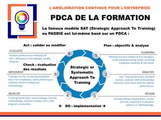 PDCA DE LA FORMATION
L'AMÉLIORATION CONTINUE POUR L'ENTREPRISE
Le fameux modèle SAT (Strategic Approach To Training)
ou PADDIE est lui-même basé sur un PDCA :
Plan : objectifs & analyse
 DO : implémentation 
Check : évaluation
des résultats
Act : valider ou modifier
Strategic or
Systematic
Approach To
Training
 