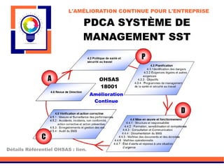 PDCA SYSTÈME DE
MANAGEMENT SST
L'AMÉLIORATION CONTINUE POUR L'ENTREPRISE
OHSAS
18001
Détails Référentiel OHSAS : lien.
Amélioration
Continue
 